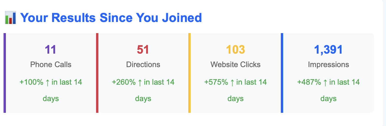 Your results since you joined — phone calls, directions, website clicks, and impressions